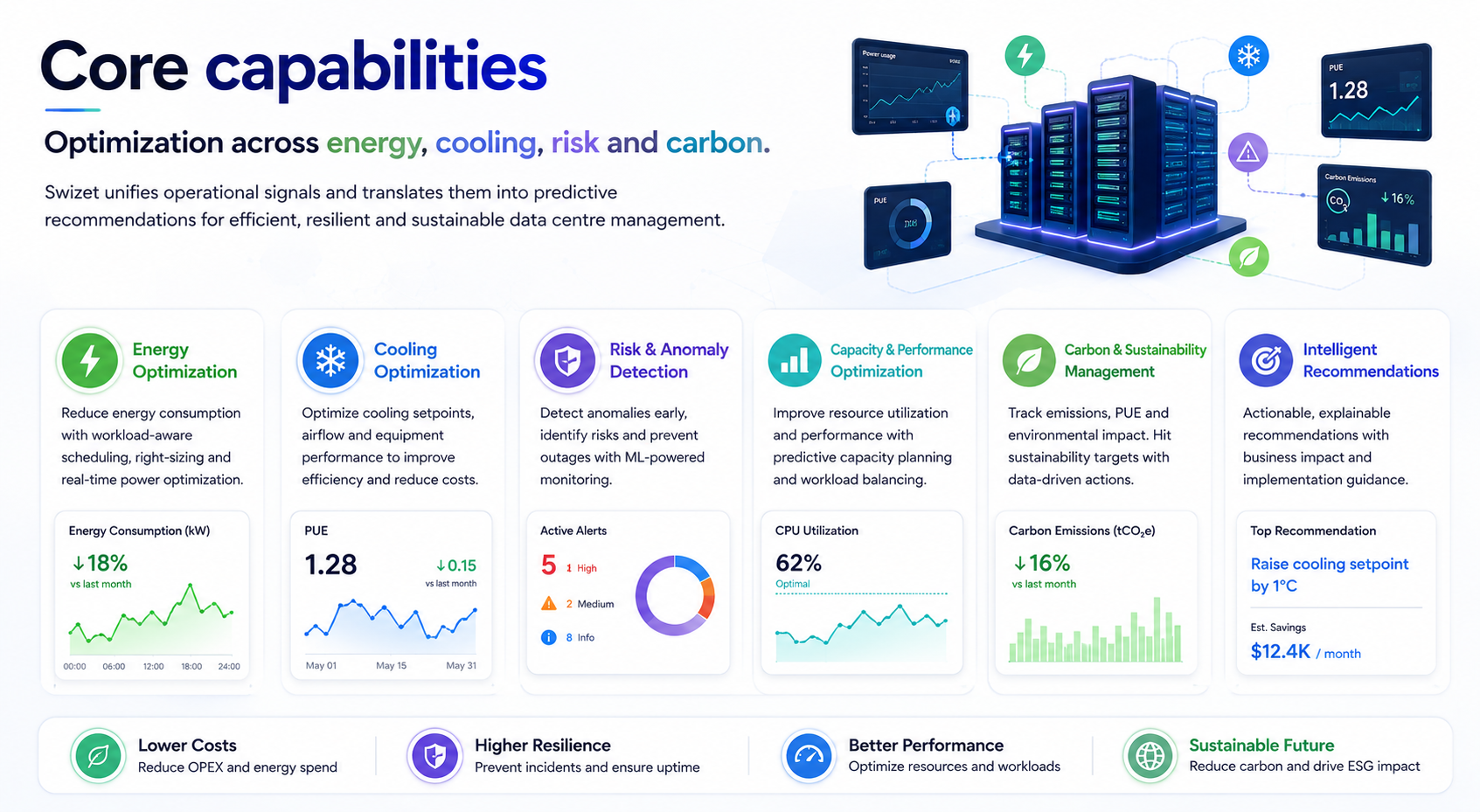 Core capabilities illustration showing data centre optimization