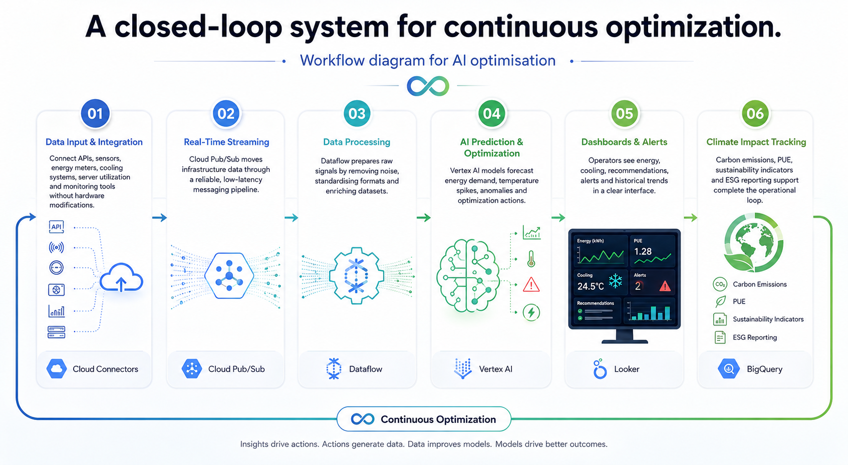 Workflow diagram illustration for AI optimisation